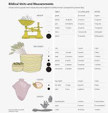 Biblical Measurements And Units Defenders Of The Catholic
