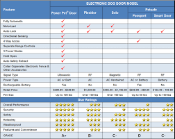 electric dog doors reviewed