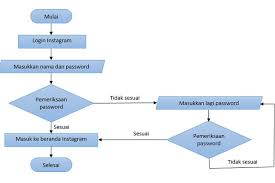 Cara soal dan jawaban tentang flowchartsebutkan minimal 6 penerapan konsep matematika dalam kehidupan soal dan jawaban. Flowchart Definisi Fungsi Jenis Dan Contohnya Halaman All Kompas Com