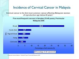 The majority of patients are found at a late. Hpv Vaccine Does It Prevent Cervical Cancer Ppt Video Online Download