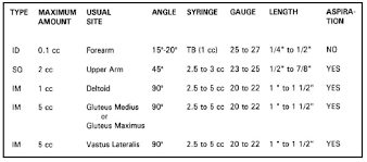 Administering Intramuscular Subcutaneous And Intradermal