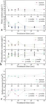 Direct Plasma Treatment Approach Based On Non Thermal