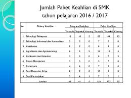 Dan ini merupakan daftar kode dan nama jurusan/kompetensi keahlian smk semua jurusan terbaru 2016 lengkap yang diakui oleh pemerintah. Spektrum Kurikulum Smk Tahun Pelajaran 2017 Ppt Download