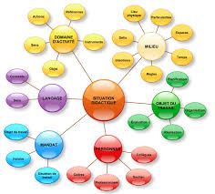 D?finition de la formation professionnelle. La Situation Didactique En Formation Professionnelle Didapro Didactique Professionnelle
