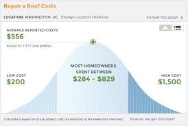 The size of a roof is one of the most important determining factors in the average roof repair cost. Roofing Cost Guide How Much Does Roof Repair Cost