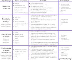 Un Tableau Pour Comprendre Les Comportements Inappropries Des Enfants Discipline Positive Tableau De Comportement Comportement