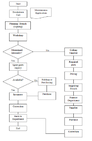 Current Medical Devices Maintenance Procedure Download