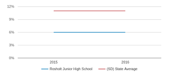 Rosholt Junior High School Closed 2017 Profile 2019 20