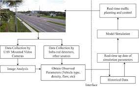 Under the above deployments, uavs are responsible for searching, collecting and sending, in real time, vehicle information either for trafc regulation purposes or to aid search and rescue in emergency. Survey Of Unmanned Aerial Vehicles Uavs For Traffic Monitoring Springerlink