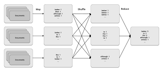 Image result for Map reduce data flow with a single reduce task