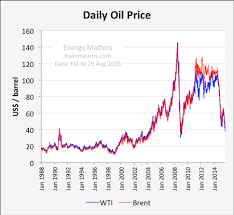 Minor Bullish Signals Do Not Back Up Long Term Oil Price