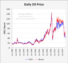 minor bullish signals do not back up long term oil price