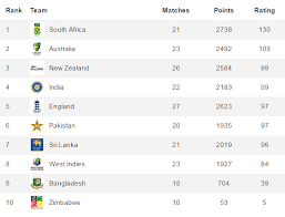 The table will change automatically based on your predictions. England Pakistan Fall In Test Rankings Cricket Com Au