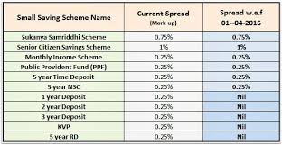 Latest Post Office Small Saving Schemes Interest Rates Jan