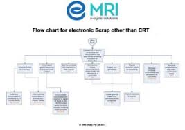 Mri E Waste Recycling Process Flow Charts Mri E Cycle