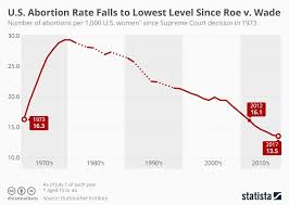 Chart U S Abortion Rate Falls To Lowest Level Since Roe V