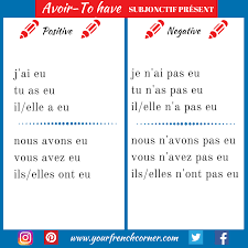 How To Conjugate French Verbs Avoir To Have Your French Corner French Language Lessons Learn French French Verbs