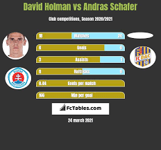 $14,168.96 usd in prize money won from 28 tournaments. David Holman Vs Andras Schafer Compare Two Players Stats 2021