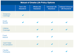 All life insurance (including their final expense coverage) issued. Mutual Of Omaha Insurance Company Review Recommended