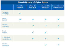 Mutual of omaha offers several life insurance plans in the following five categories: Mutual Of Omaha Insurance Company Review Recommended