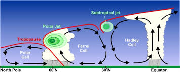 The Polar Front And Jet Streams Physical Geography