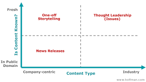 Public Relations Content Chart Hoffman Agency