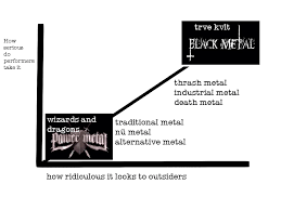 A Handy Guide To Metal Subgenres In One Chart Musicmemes