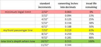 How To Measure Tire Tread Depth Tire Tread Depth Measure