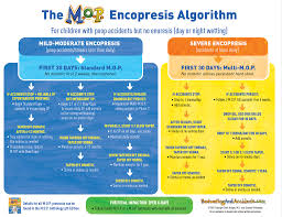 Image result for Encopresis