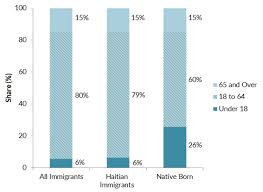 Haitian Immigrants In The United States Migrationpolicy Org