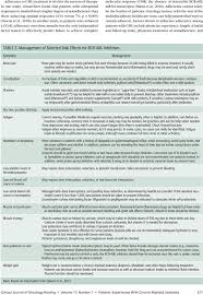 Treating Chronic Myeloid Leukemia Improving Management