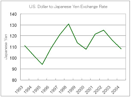 us dollar japanese yen exchange rate chart