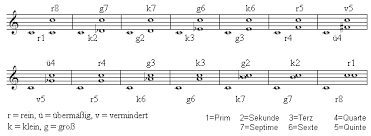 Intervall Musik Wikipedia