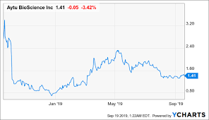 Aytu Bioscience To Acquire Innovus Pharmaceuticals Avise