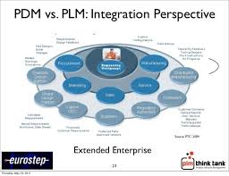 Product Lifecycle Management Infographic Liked By Fabacus