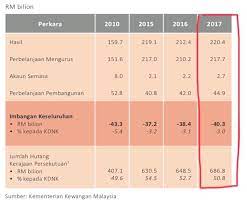 International reserves of bank negara malaysia as at 15 may 2020 ref no : Pm U Turn Dan Mengaku Hutang Malaysia Rm686 8 Bilion Bukan Rm1 Trilion