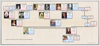 Sample Family Tree Charts
