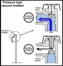 Atmospheric Vacuum Breaker Wikipedia