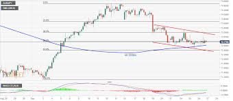 Aud Jpy Technical Analysis Inside Falling Channel Above 4h