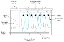 What is Hank Dyeing | Different Types of Hank Dyeing Machine