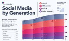 Les médias sociaux les plus utilisés utilisation des médias sociaux (bonne et mauvaise) utilisation des courriels et de la page web de classe (bonne et mauvaise) les communications possibles avec les élèves du primaire. 140 Idees De Reseaux Sociaux Reseaux Sociaux Medias Sociaux Infographie