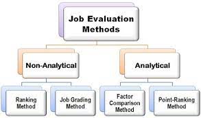 Job Evaluation Methods Evaluation Method Job