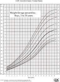 Right Male Child Weight Chart Age Wise Height And Weight