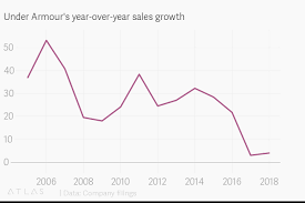 under armours year over year sales growth