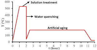 effects of post weld heat treatment on the microstructural