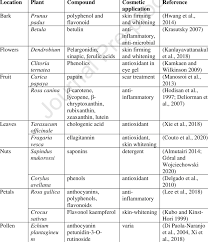 Everything you need to formulate your own skin and hair care products at diy and . Different Parts Of Plants Can Provide Cosmetic Ingredients Examples Download Scientific Diagram
