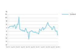 Uk House Price Index Scotland February 2019 Gov Uk