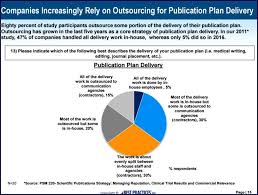 This Slide From Best Practices Llc S Study Shows That Outsourcing Has Grown In The Last Five Years As A C Relationship Management How To Plan Medical Education