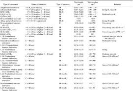 Section 19 Determination Of Functional Groups In Organic