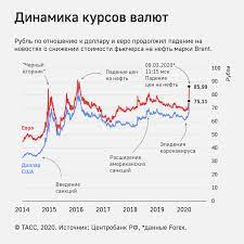 График изменений курса валюты белорусского рубля за сегодня и прогноз на завтра. Kurs Dollara Na Forex Sostavlyaet 74 1 Rublya Ekonomika I Biznes Tass